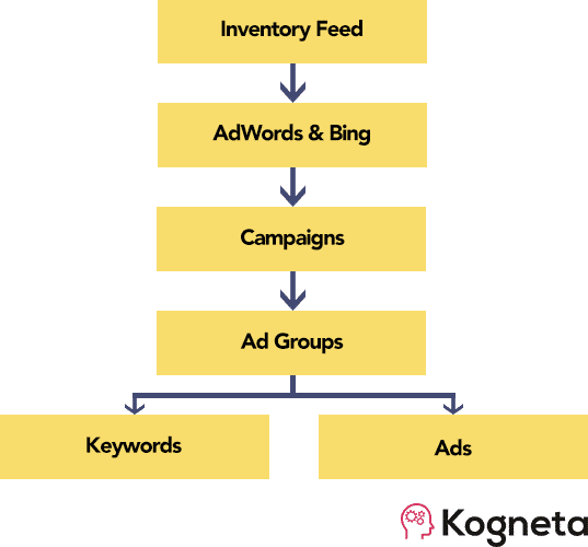 Dynamic PPC campaign structure