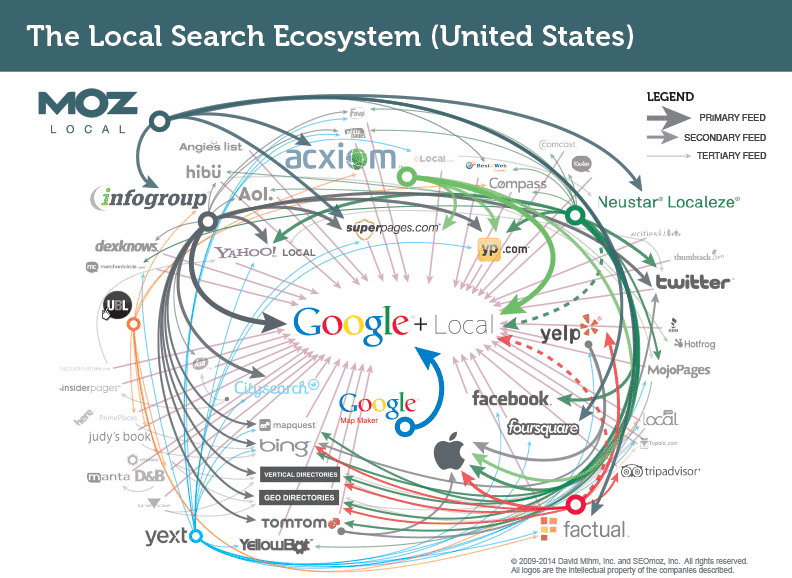 local-search-ecosystem-united-states