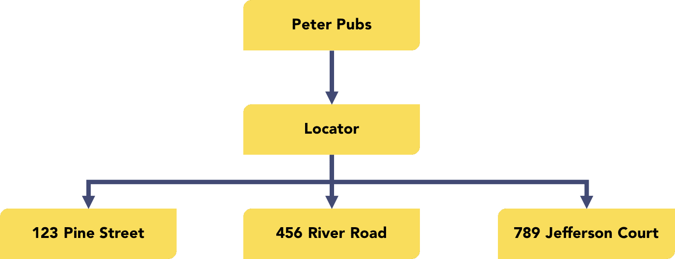 Location pages